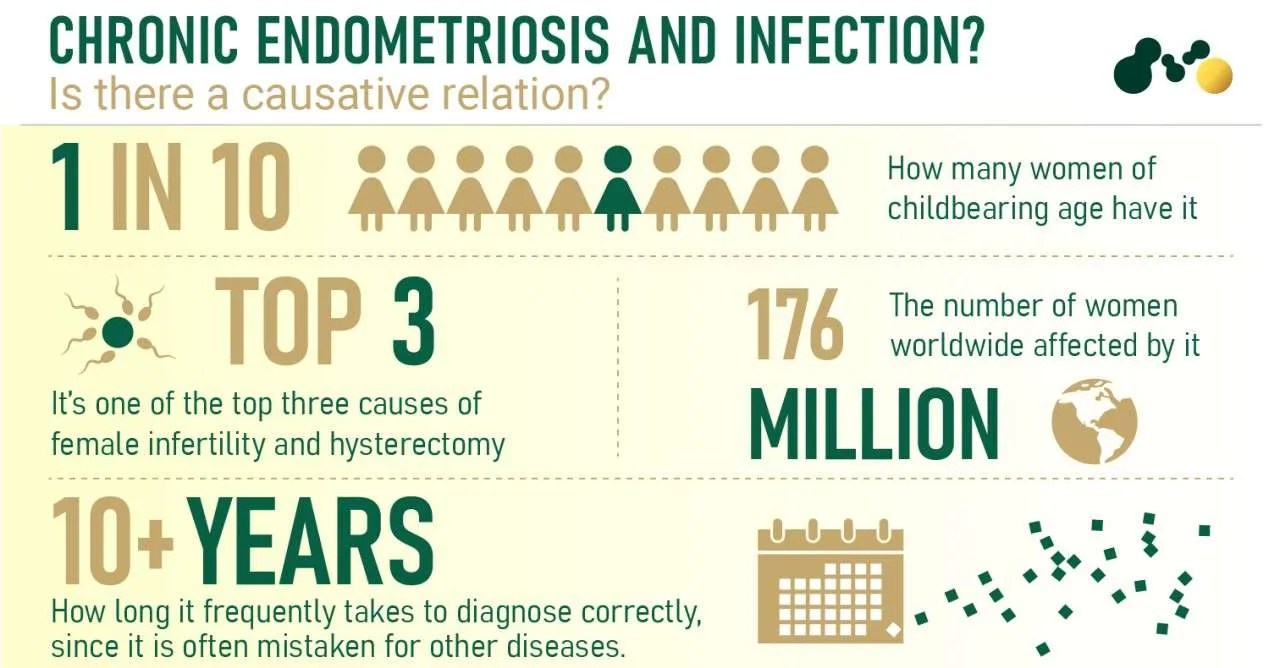Chronic Endometriosis and Infection micronbrane