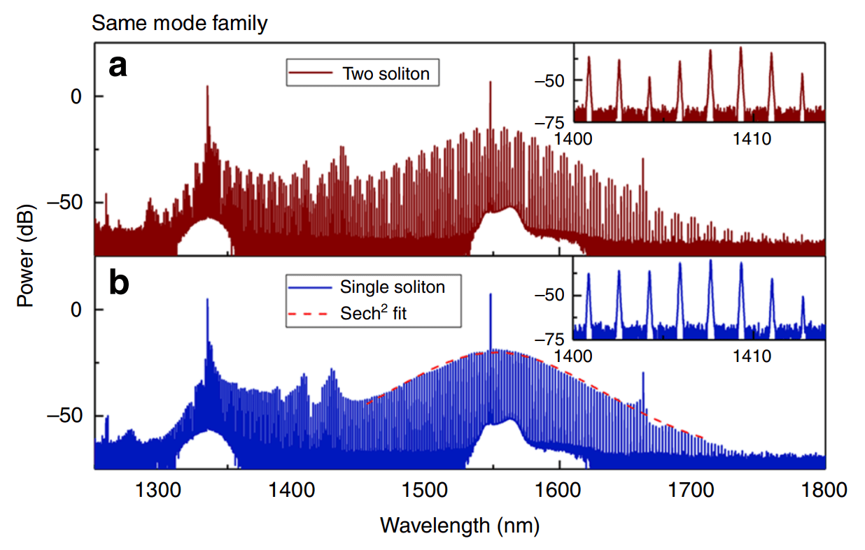 Spectral extension and synchronization of in a single