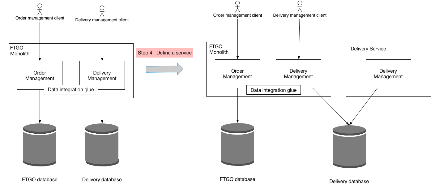 Refactoring a monolith to microservices