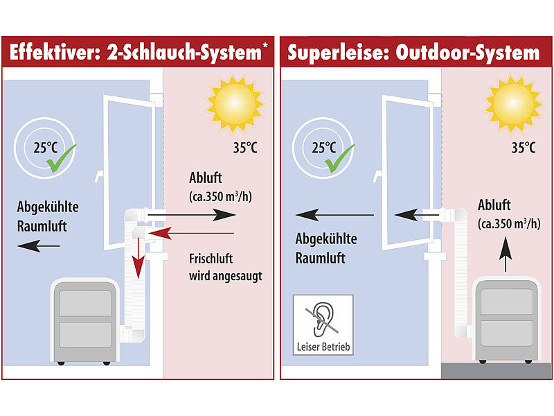 Sichler Klimagerät Outdoor Mobile MonoblockKlimaanlage, 9.000 BTU/h