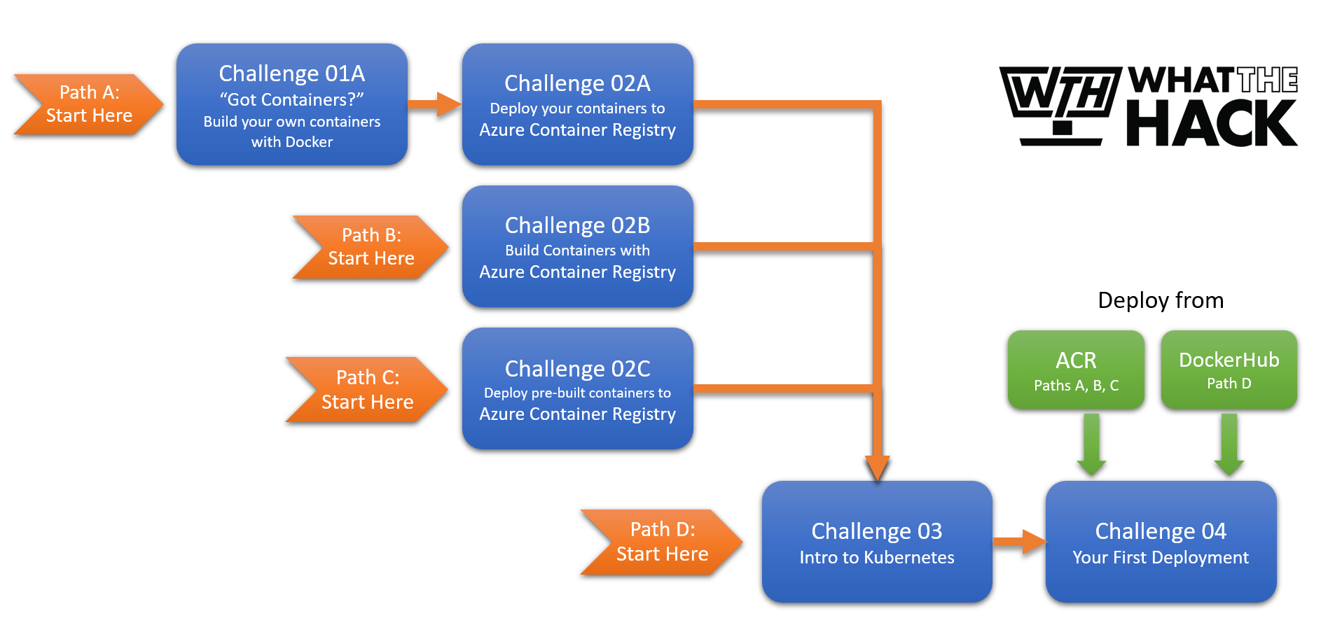 Challenge 01 Got Containers? Coach’s Guide What The Hack