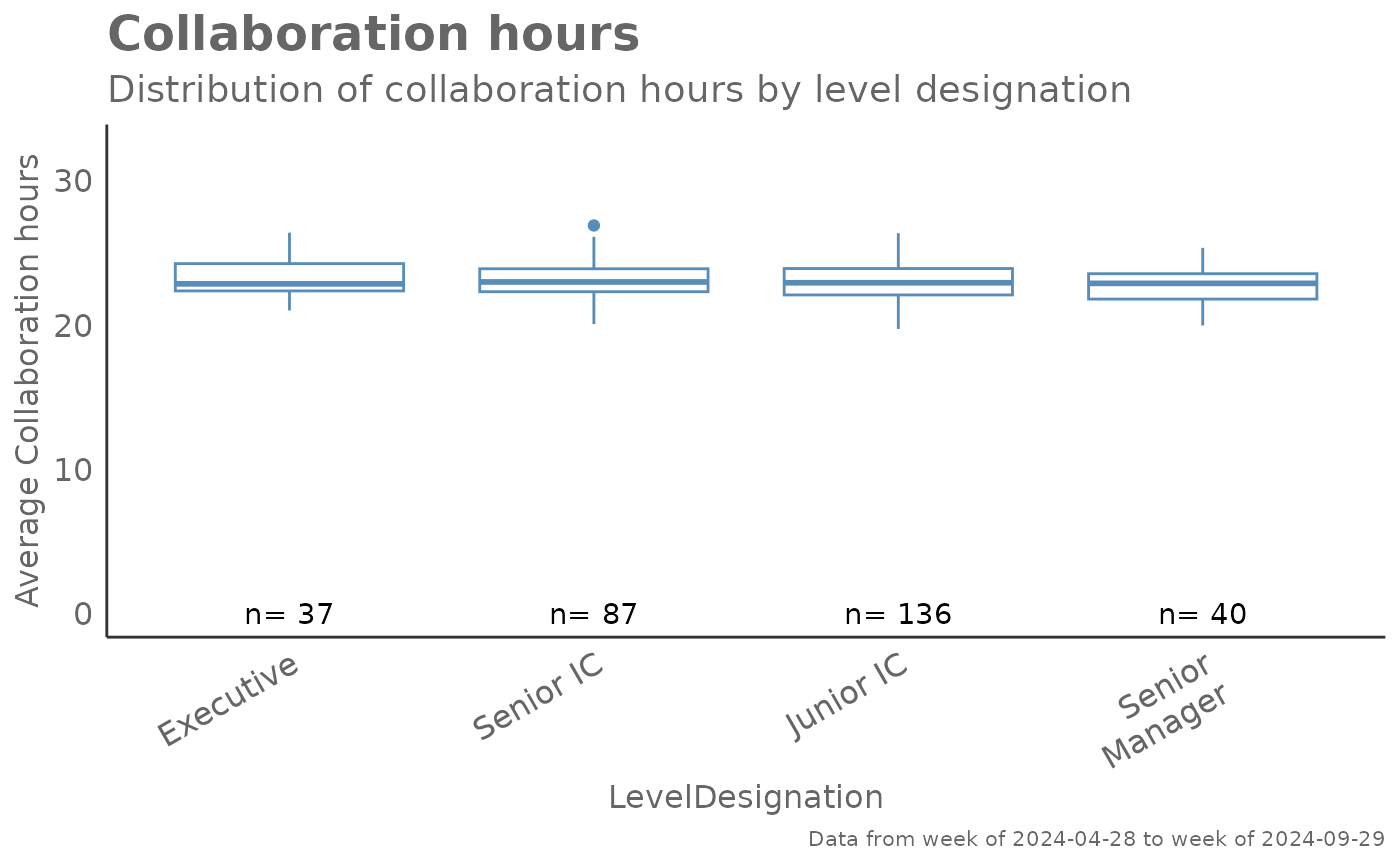 Box Plot for any metric — create_boxplot • vivainsights