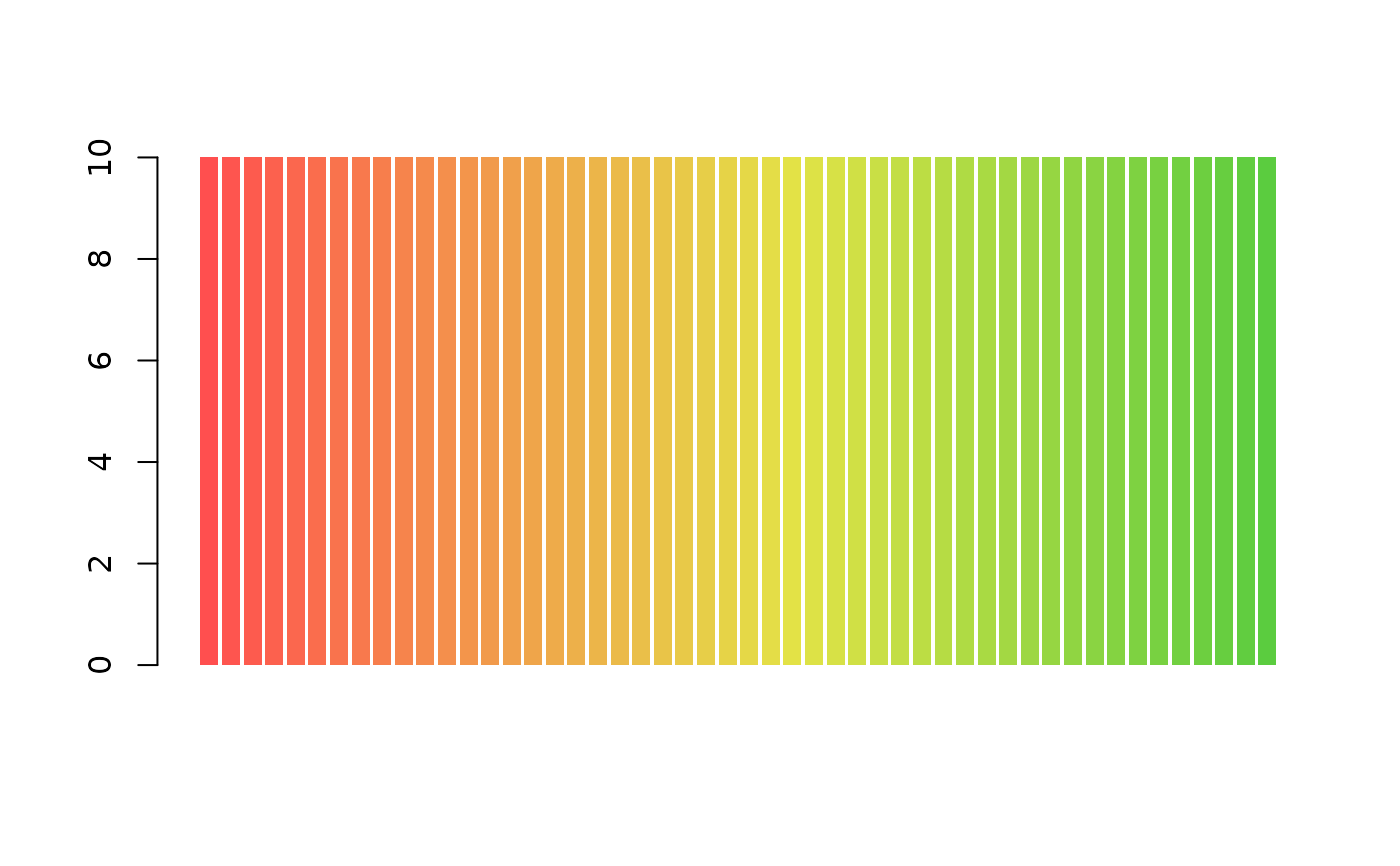 Generate a vector of n contiguous colours, as a redyellowgreen