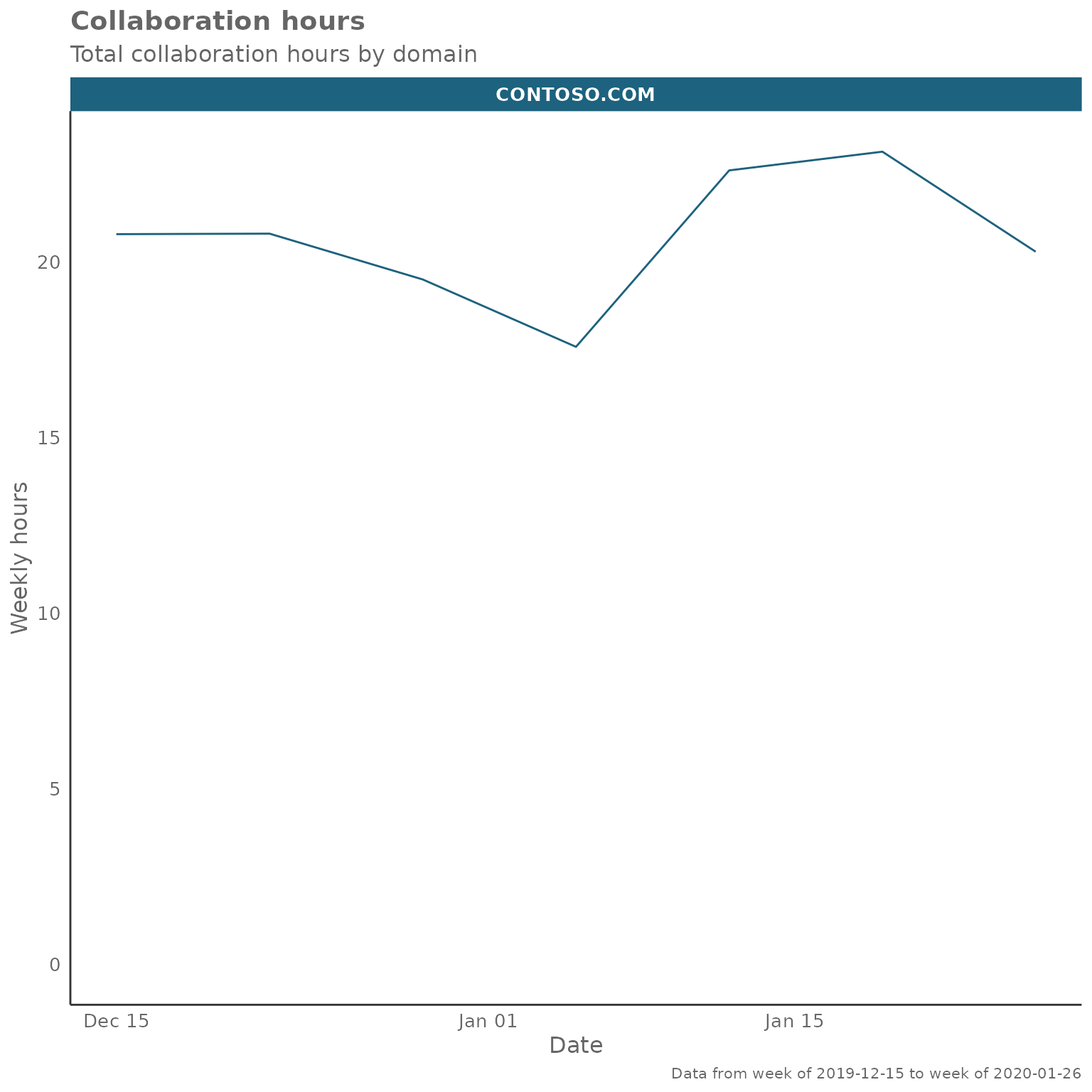 How to identify changes over time in Workplace Analytics data • wpa