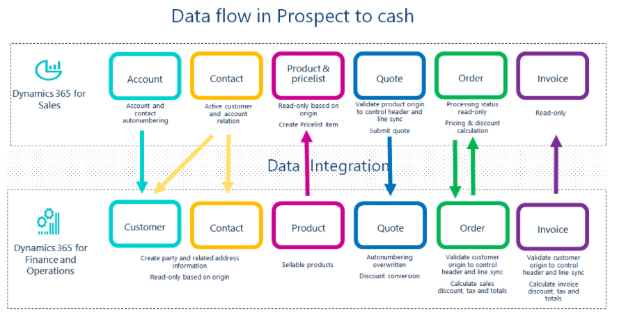 Data integration cds cds data integration dvmske