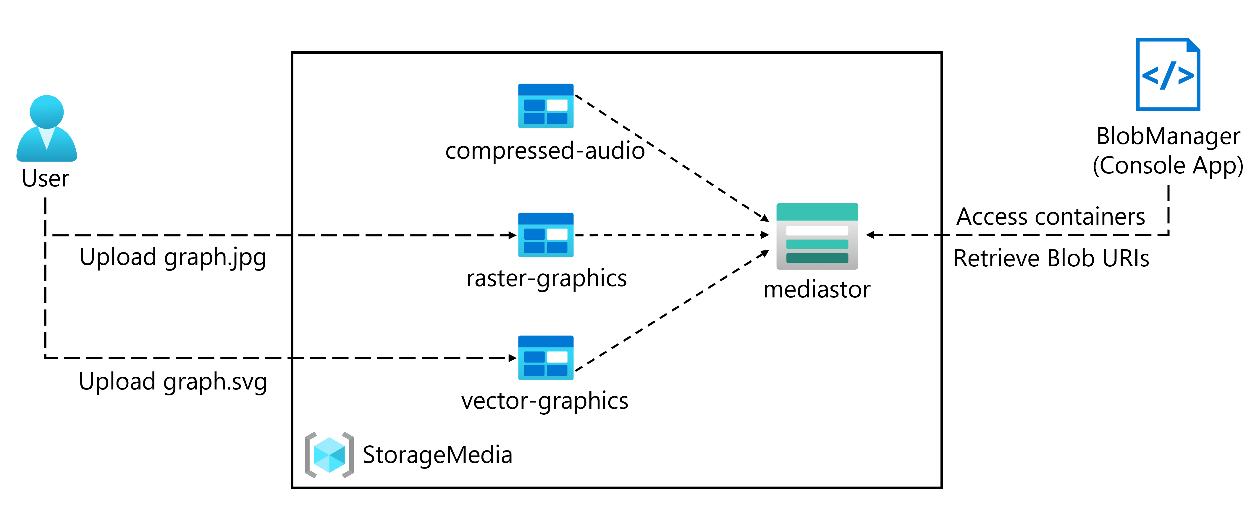 AZ204 Developing solutions for Microsoft Azure