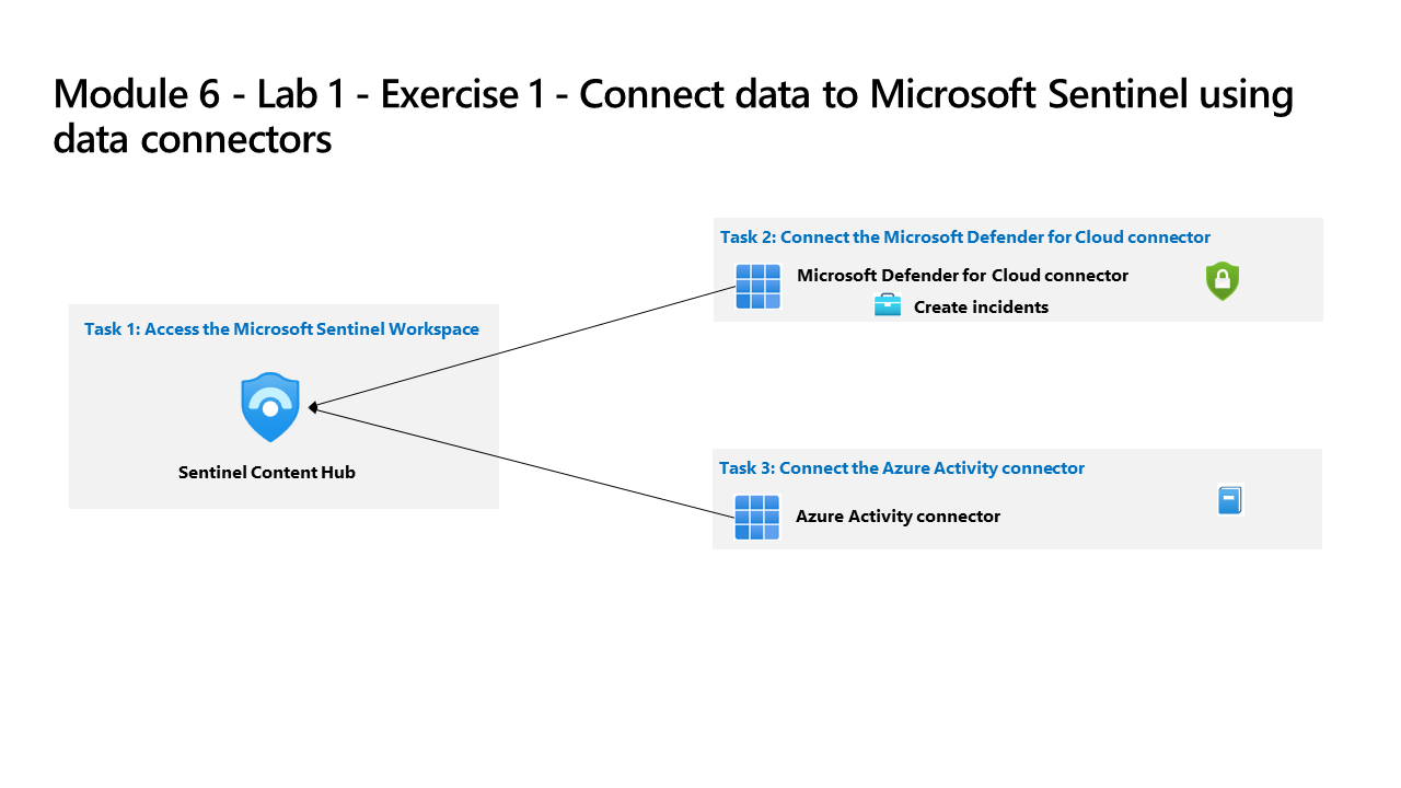 SC200T00AMicrosoftSecurityOperationsAnalyst