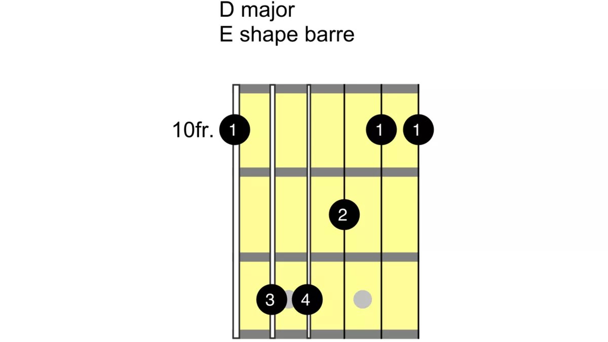 How to Play the D Chord on Guitar (Tips & Easy Way)