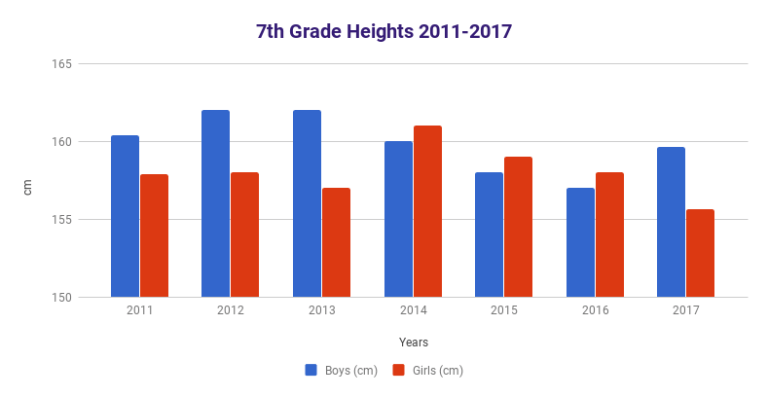 Heights Lab How tall is the average 7th grader? Middle School