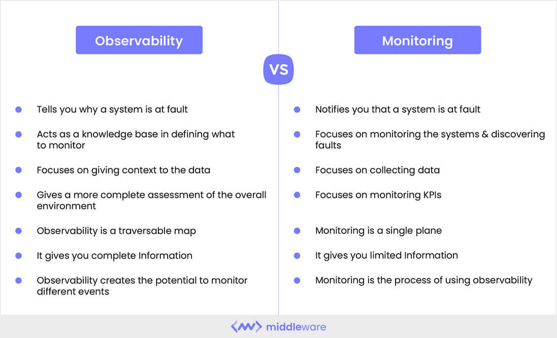 Observability v/s Monitoring What’s the difference?
