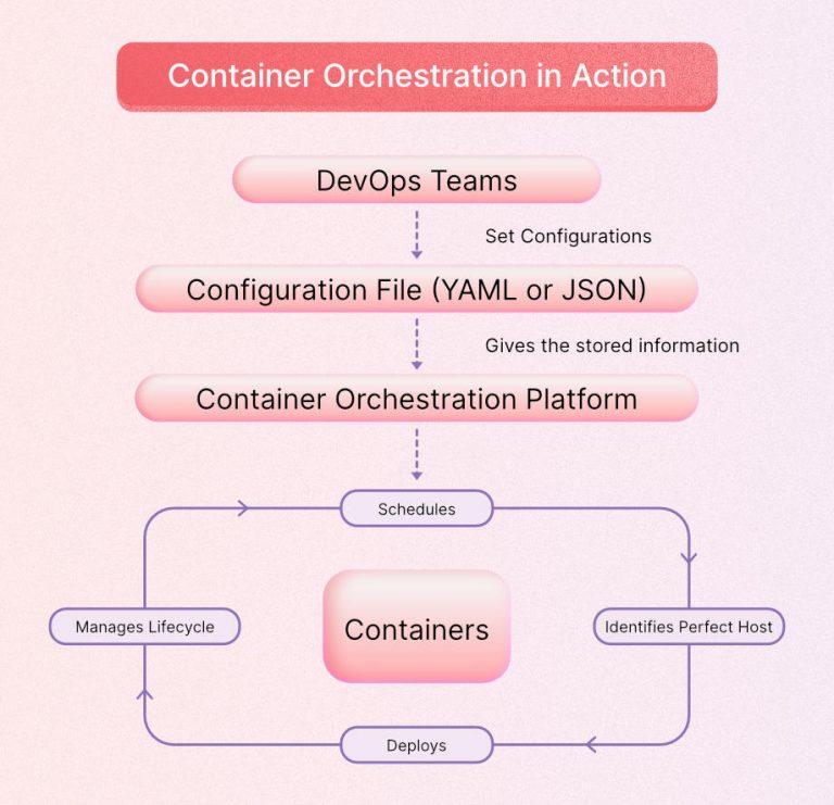 What is Container orchestration Explained with pros & cons