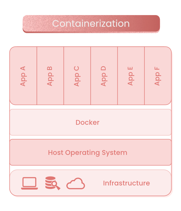 What Is Containerization? Definition, Benefits, and Uses