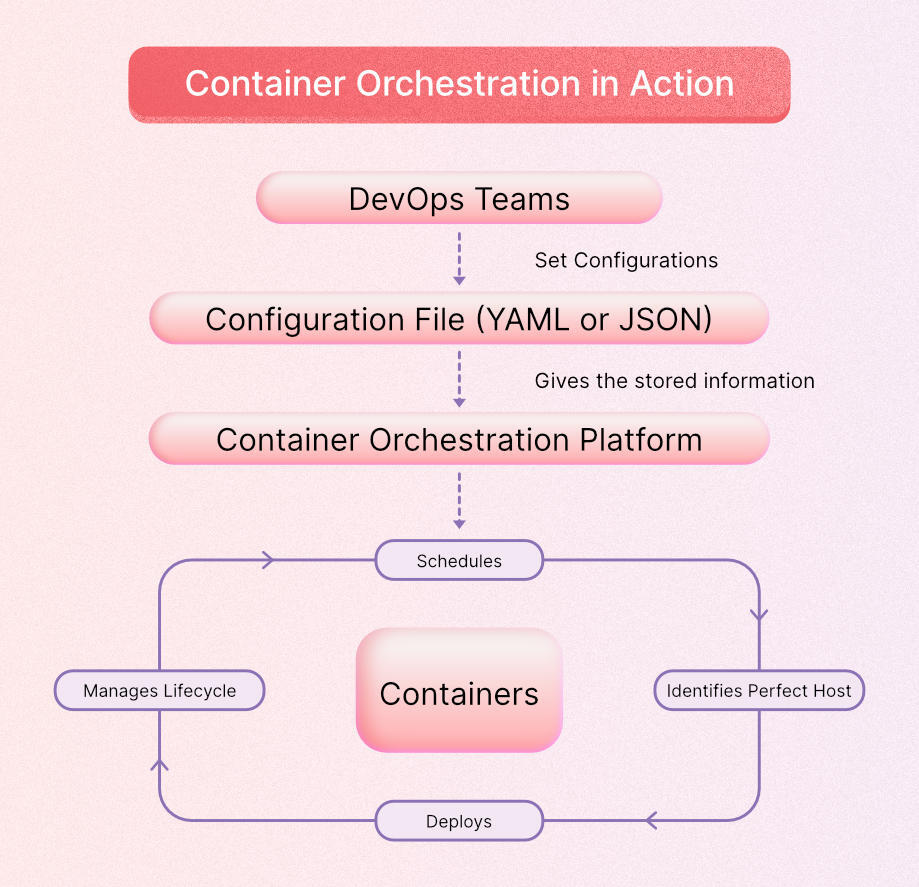 What is Container orchestration Explained with pros & cons