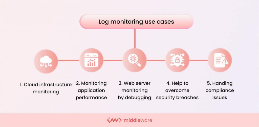 What Is Log Monitoring? A Detailed Guide (Updated) Middleware