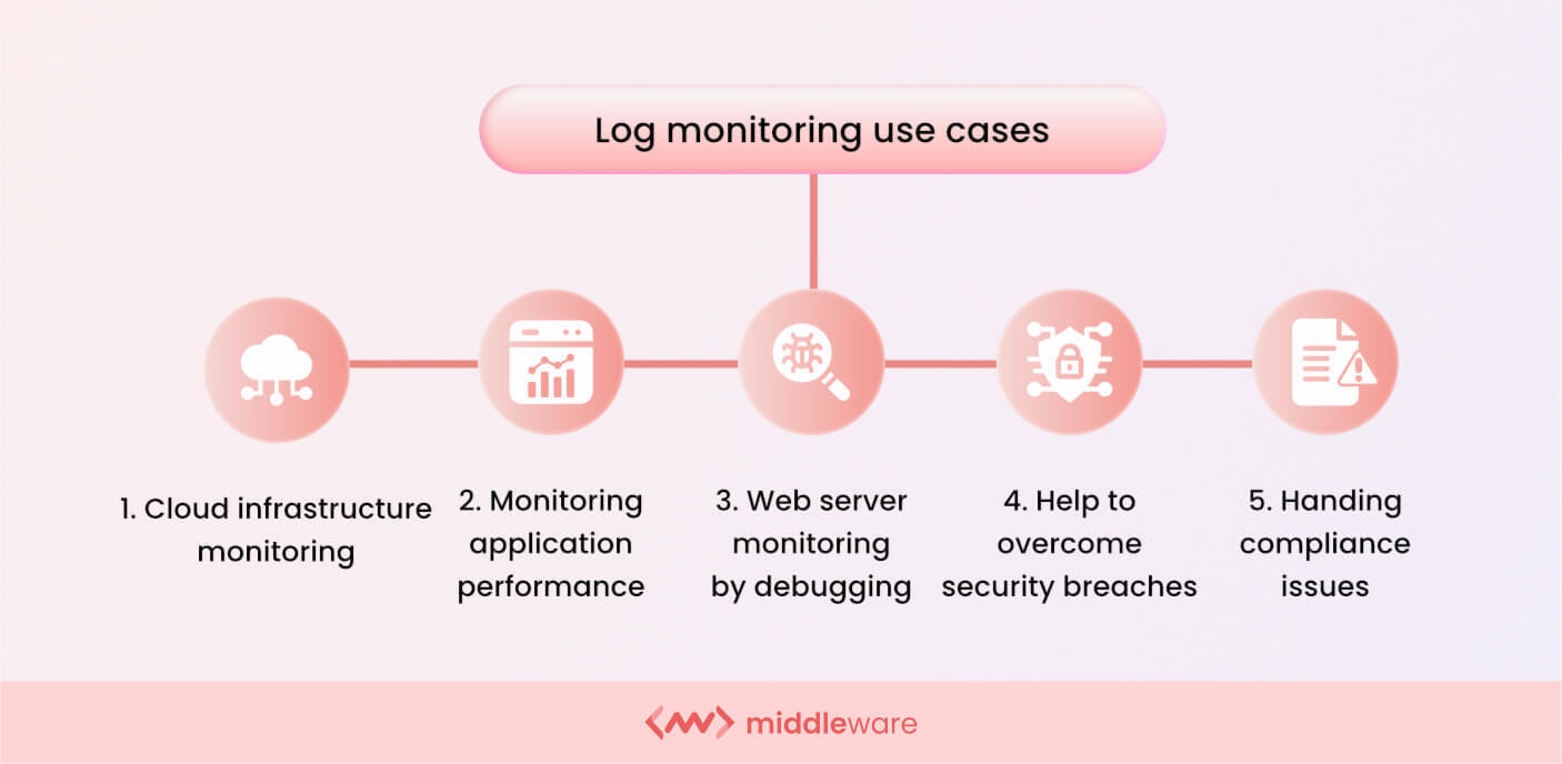 What Is Log Monitoring? A Detailed Guide (Updated) Middleware
