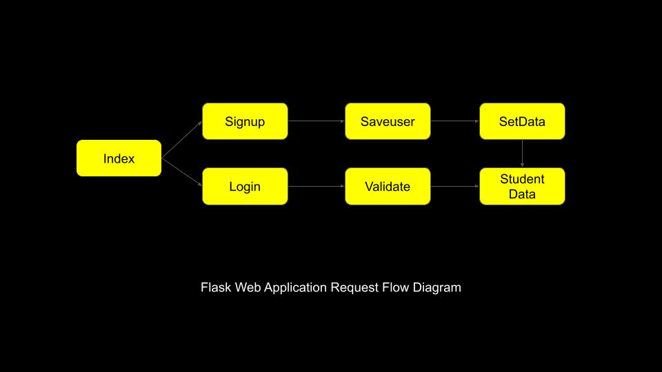 How to build a basic  Application using Python Flask Middleware