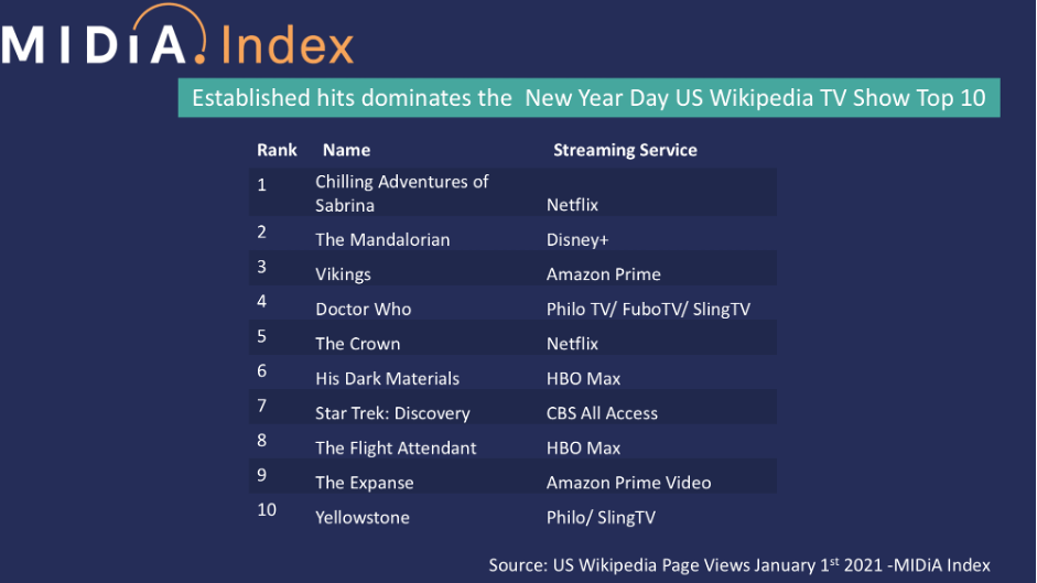 2021 TV show demand starts with a very familiar look
