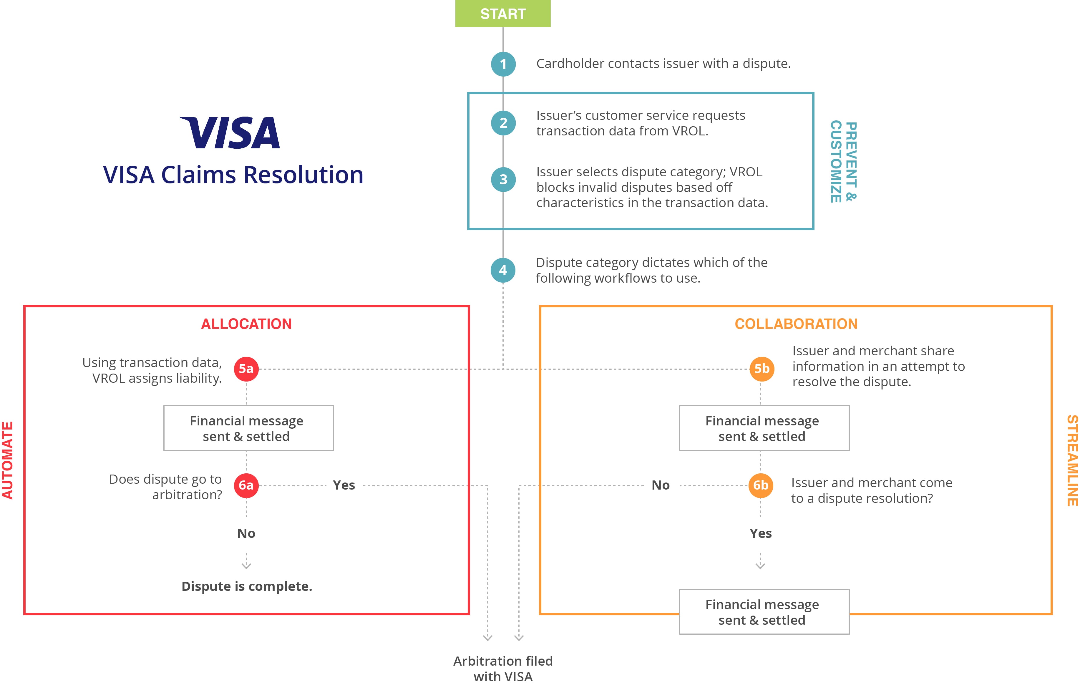 What is Visa Claims Resolution (VCR)? Midigator