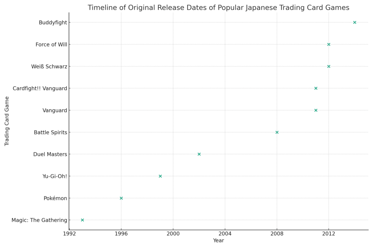 10 Most Popular Trading Card Games in Japan In 2023 Midland Mint