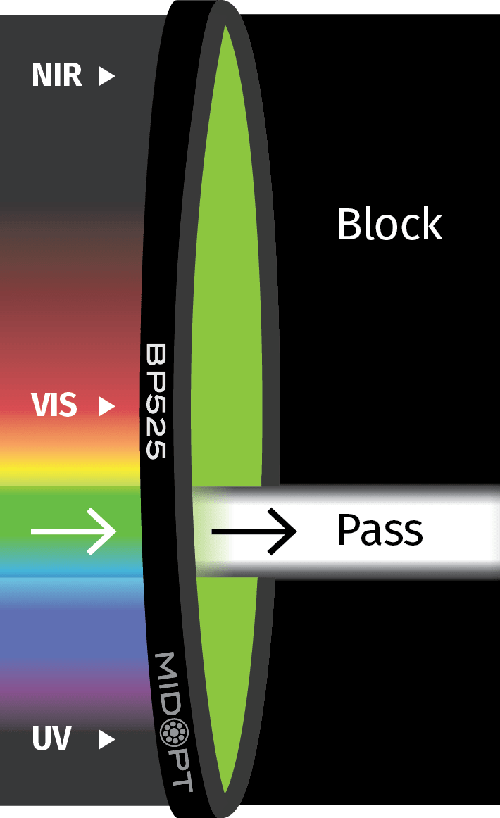 MidOpt BP525 Light Green Bandpass Filter for green LED lighting