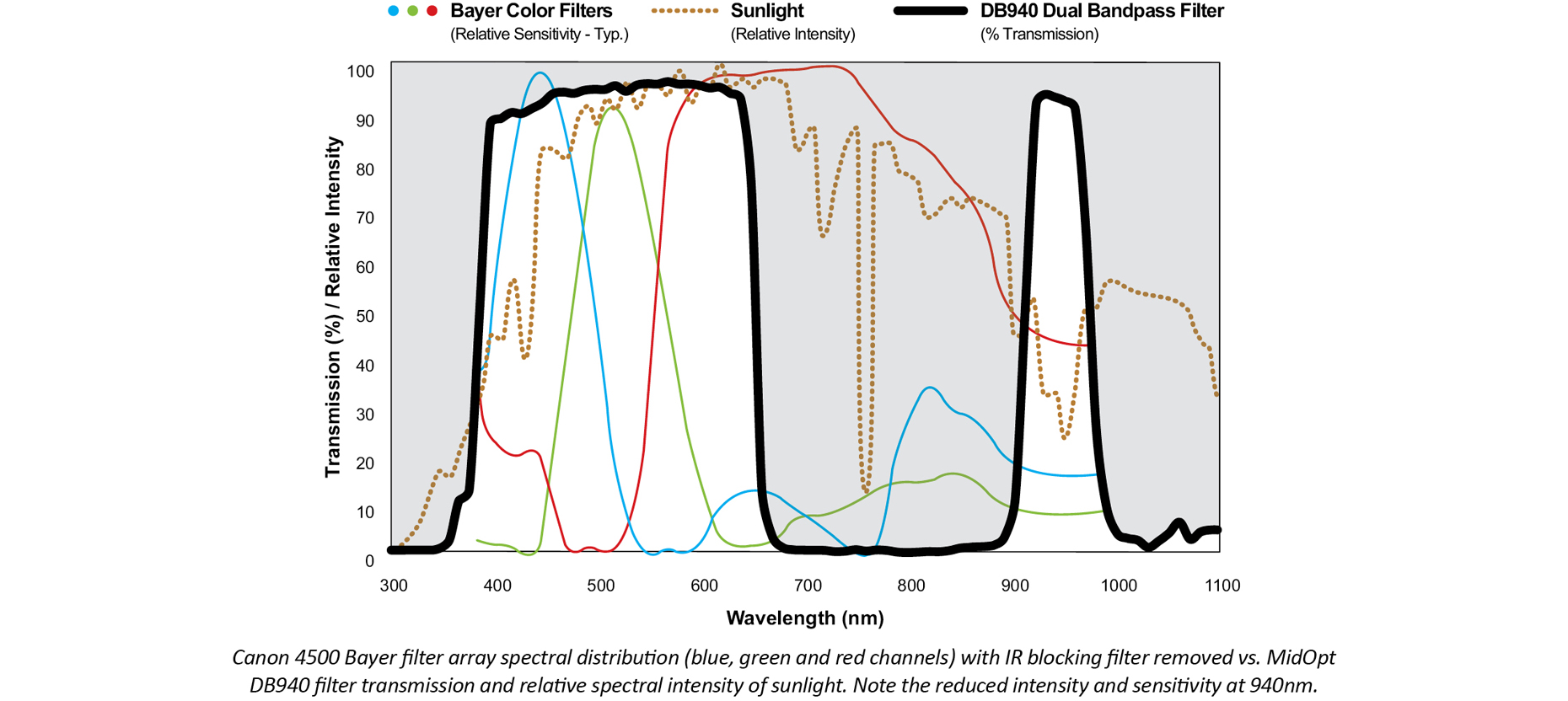 Day/Night Imaging