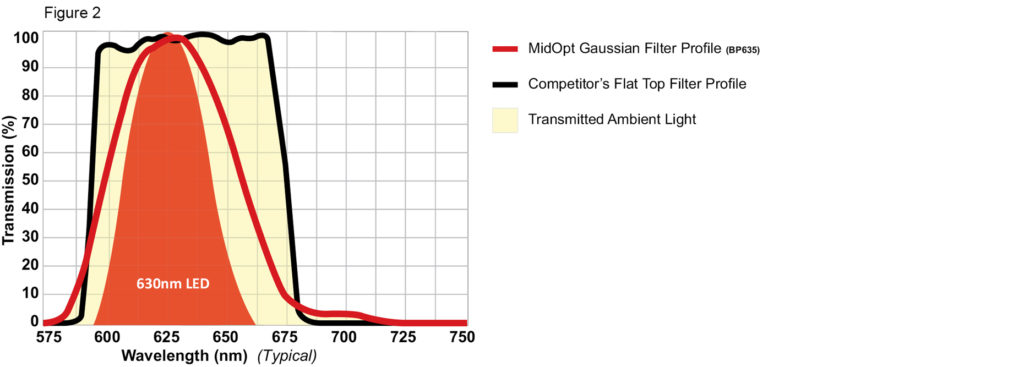Gaussian Transmission Curve