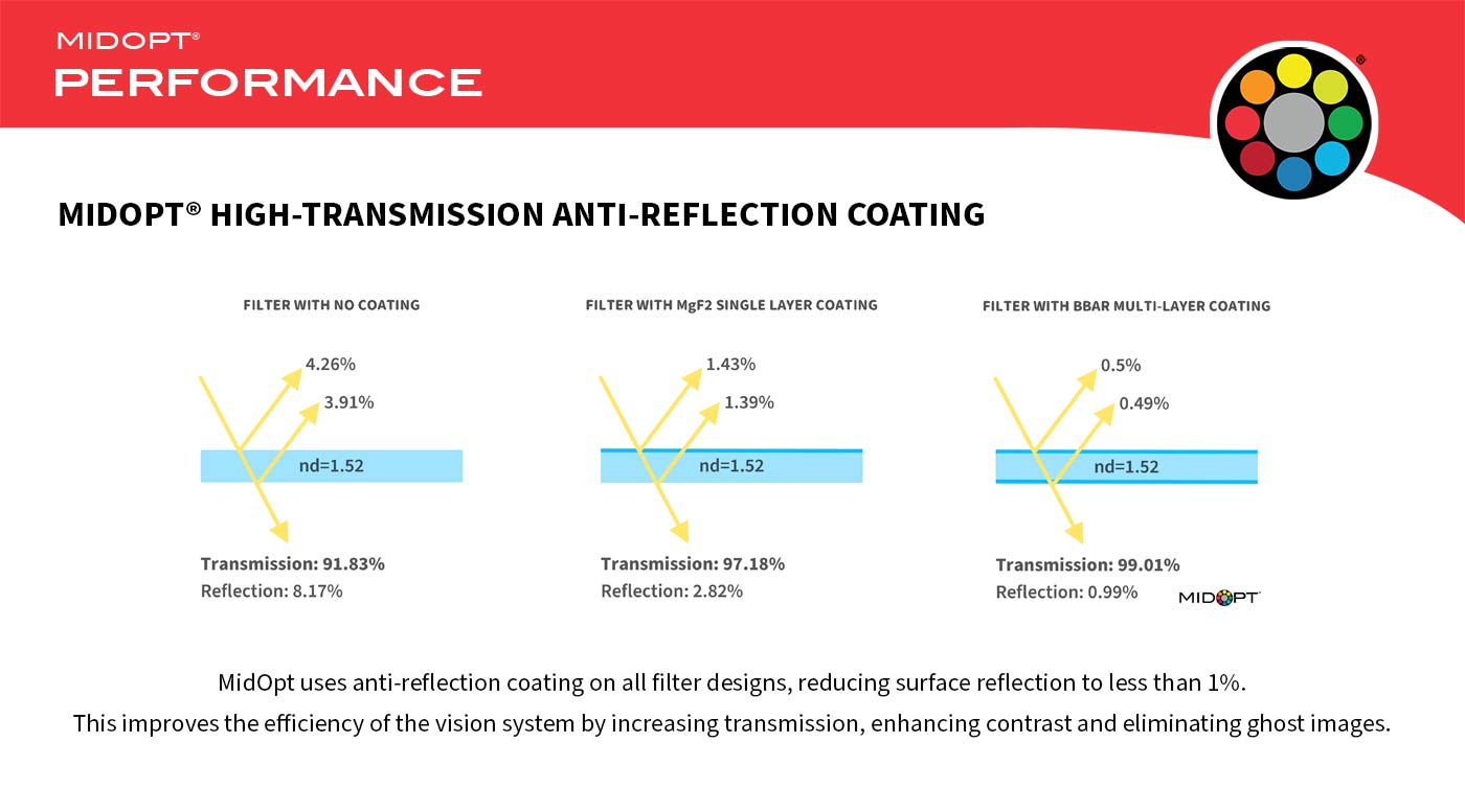MidOpt® High Transmission AntiReflection Coating For Machine Vision