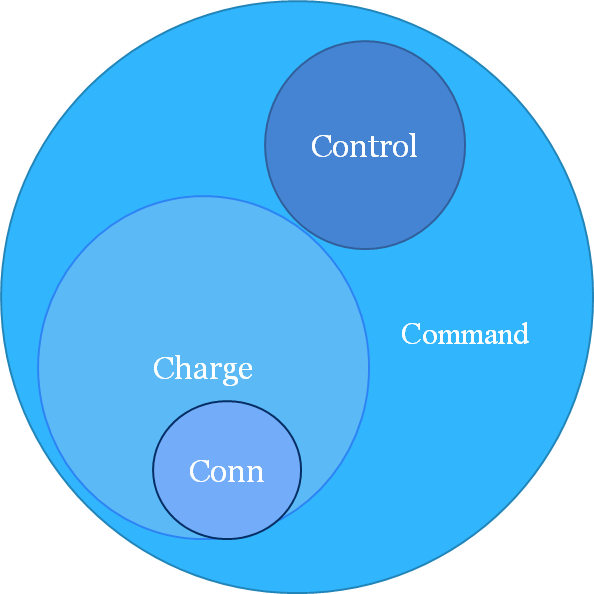 “What is the difference between Command, and Charge Mr. Neptune