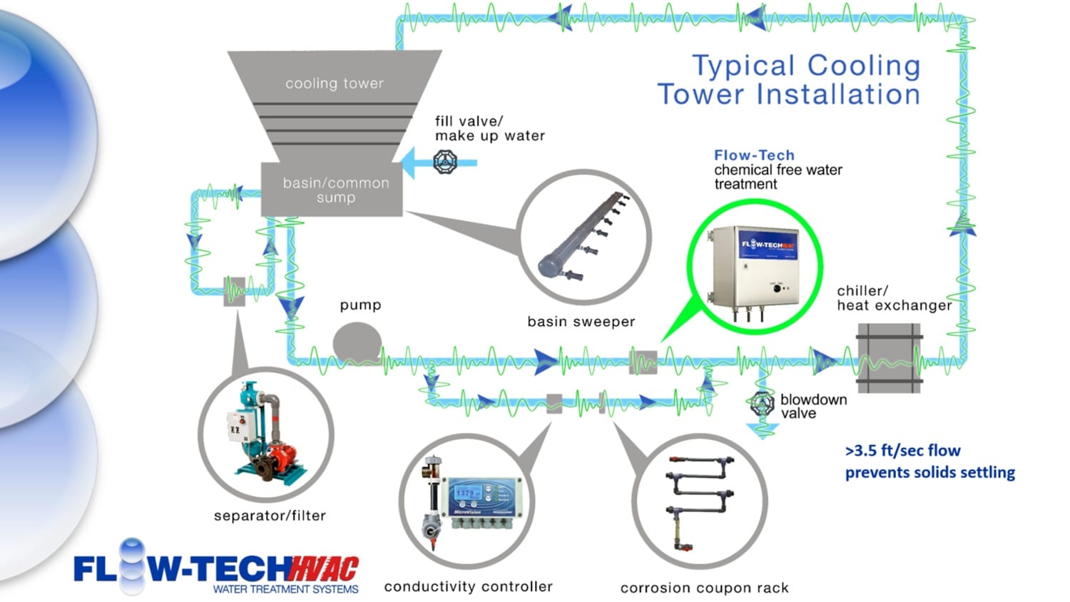 flowtech Midwest Machinery