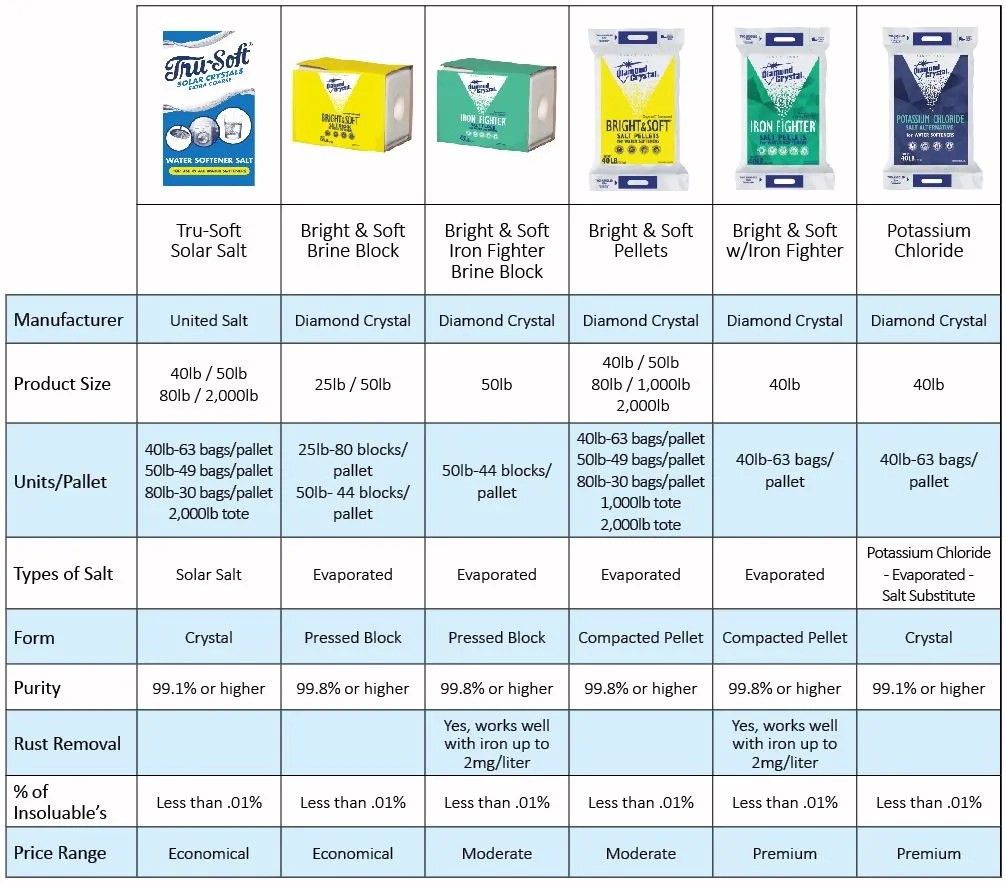 Water Conditioning Salt Delivery Midwest Salt