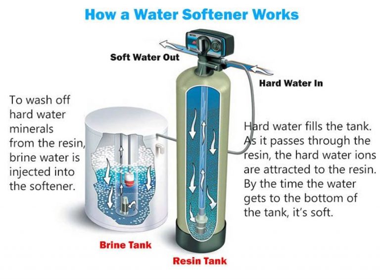Water Softeners Midwest Smart Water Solutions
