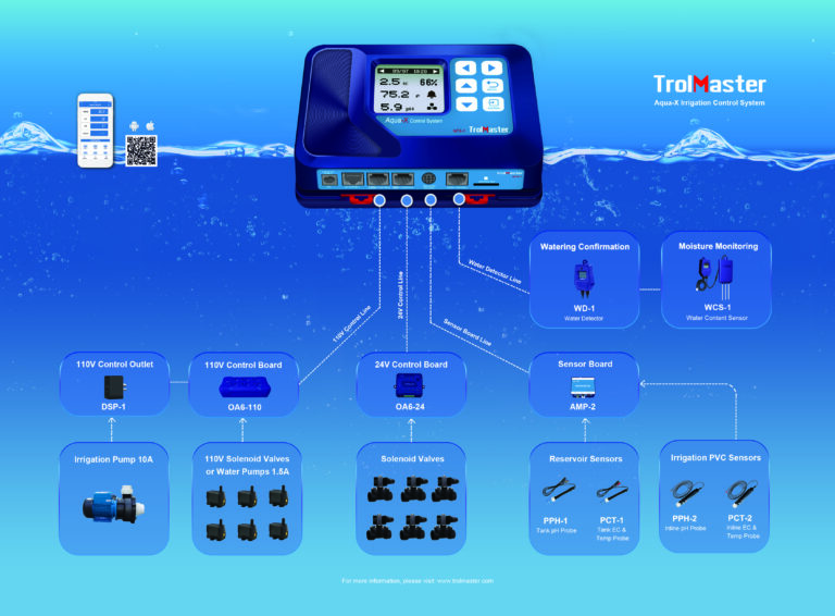 AquaX Irrigation Control System (NFS1) Mighty Hydro