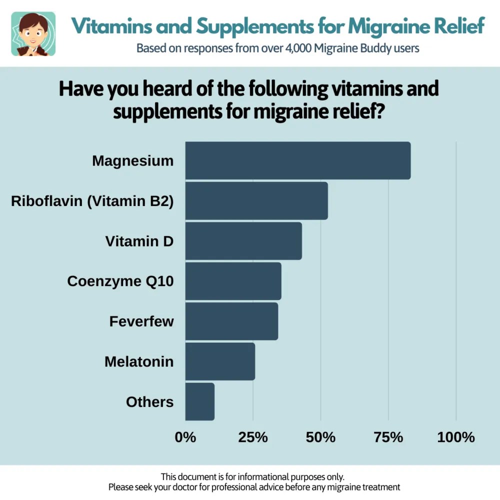 Dietary Supplements For Migraine Prevention Migraine Buddy