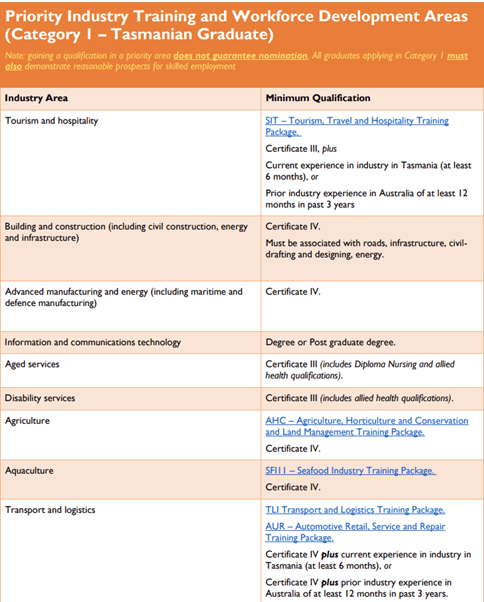 Tasmania Skilled Occupation List 2023 Tasmania State Sponsorship 2021-2022 - Migration Downunder