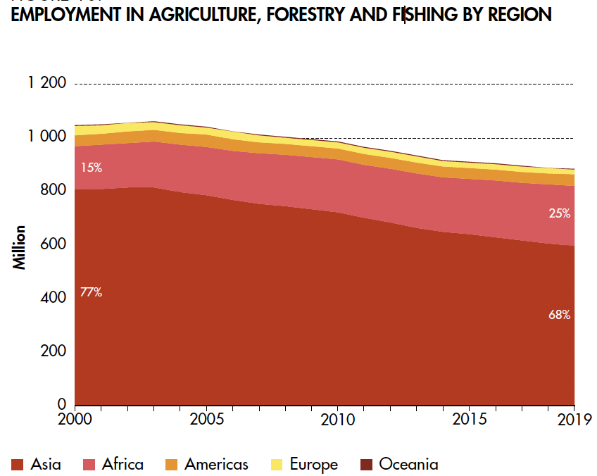 FAO Ag employs 27 of world’s workers, generates 4 of GDP Rural
