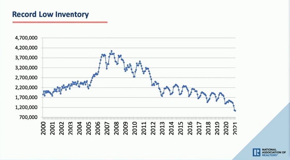 Real Estate impacts, mortgage history & Metro DC