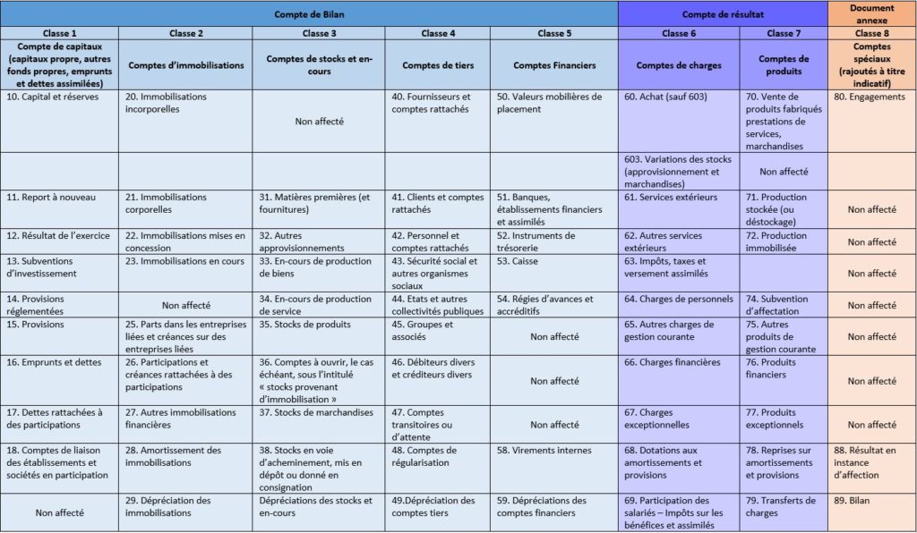 Le plan comptable général au Maroc
