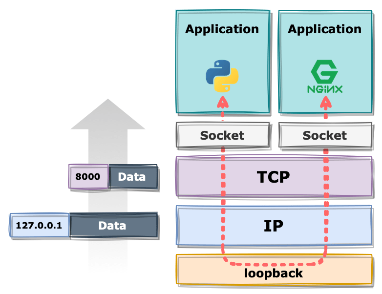 Unix Socket 과 TCP Socket은 어떤 차이가 있을까? miintto.log