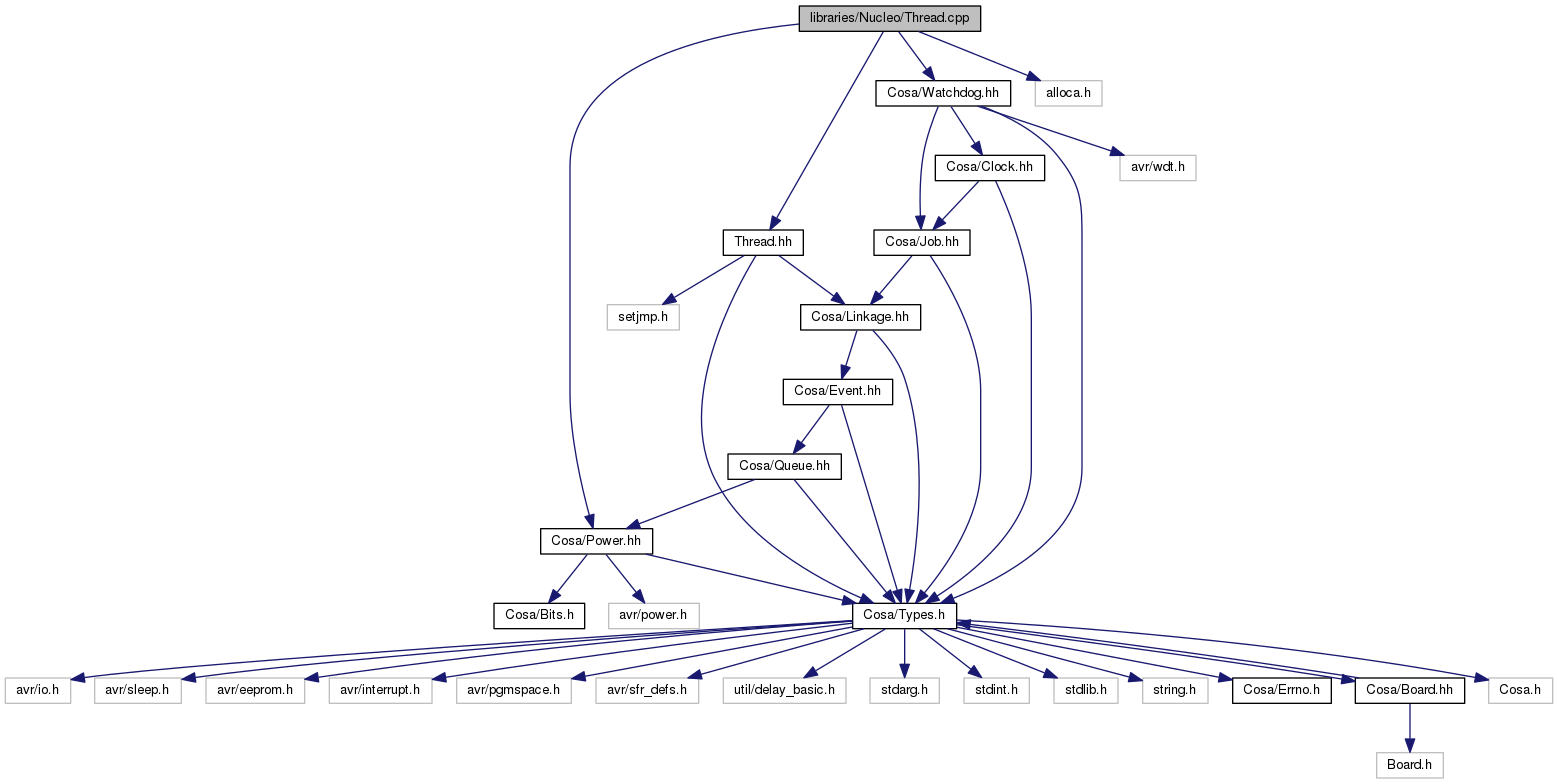 COSA libraries/Nucleo/Thread.cpp File Reference