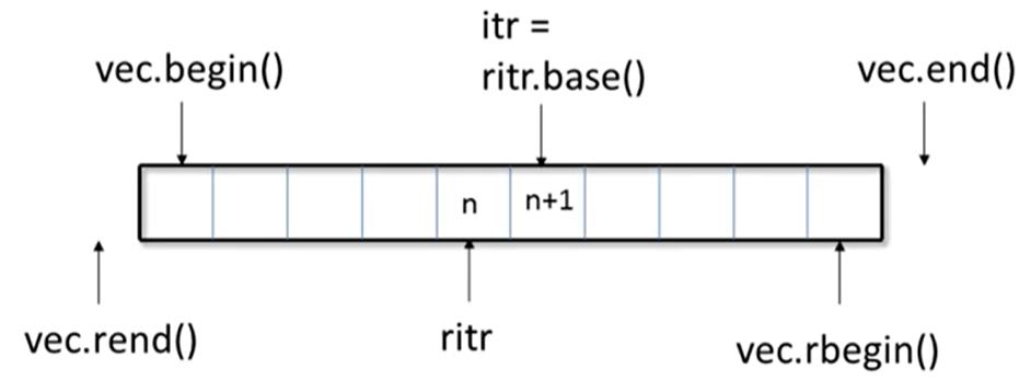 C++ STL