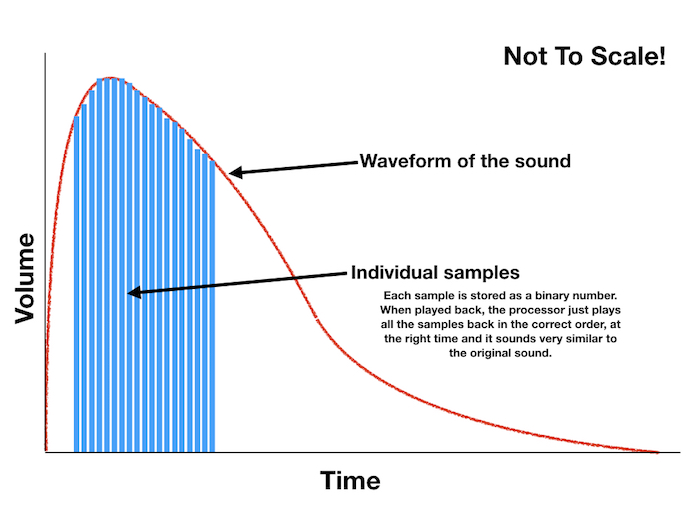 Sampling And Modelling... but starting with sampling Mike Dolbear