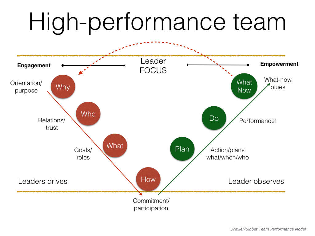 First Time Manager how to develop your team — Mike Hohnen