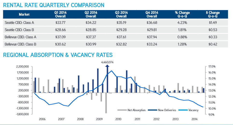 With Demand Growing & Vacancies Shrinking, Puget Sound Office Rents