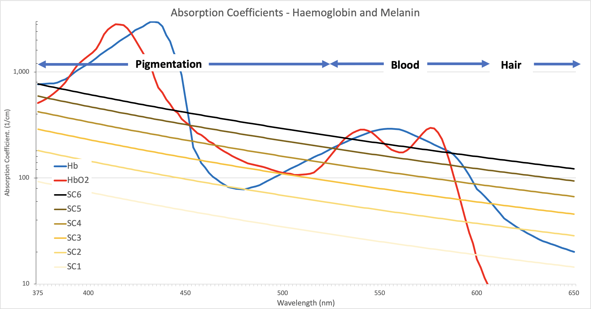 How strongly are different laser wavelengths absorbed in melanin and blood? Mike Murphy's Blog
