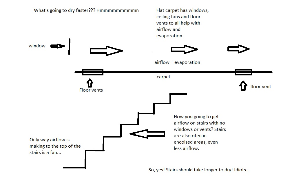 client says "stairs took two days to dry???!" Mikey's Board