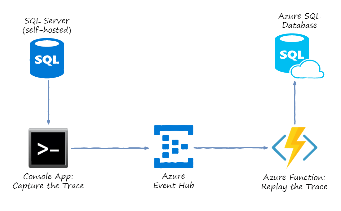 Azure sql server subtitlegl
