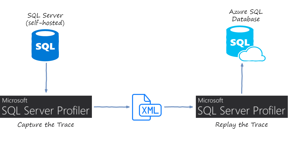 Load Testing Azure SQL Database by Copying Traffic from Production SQL