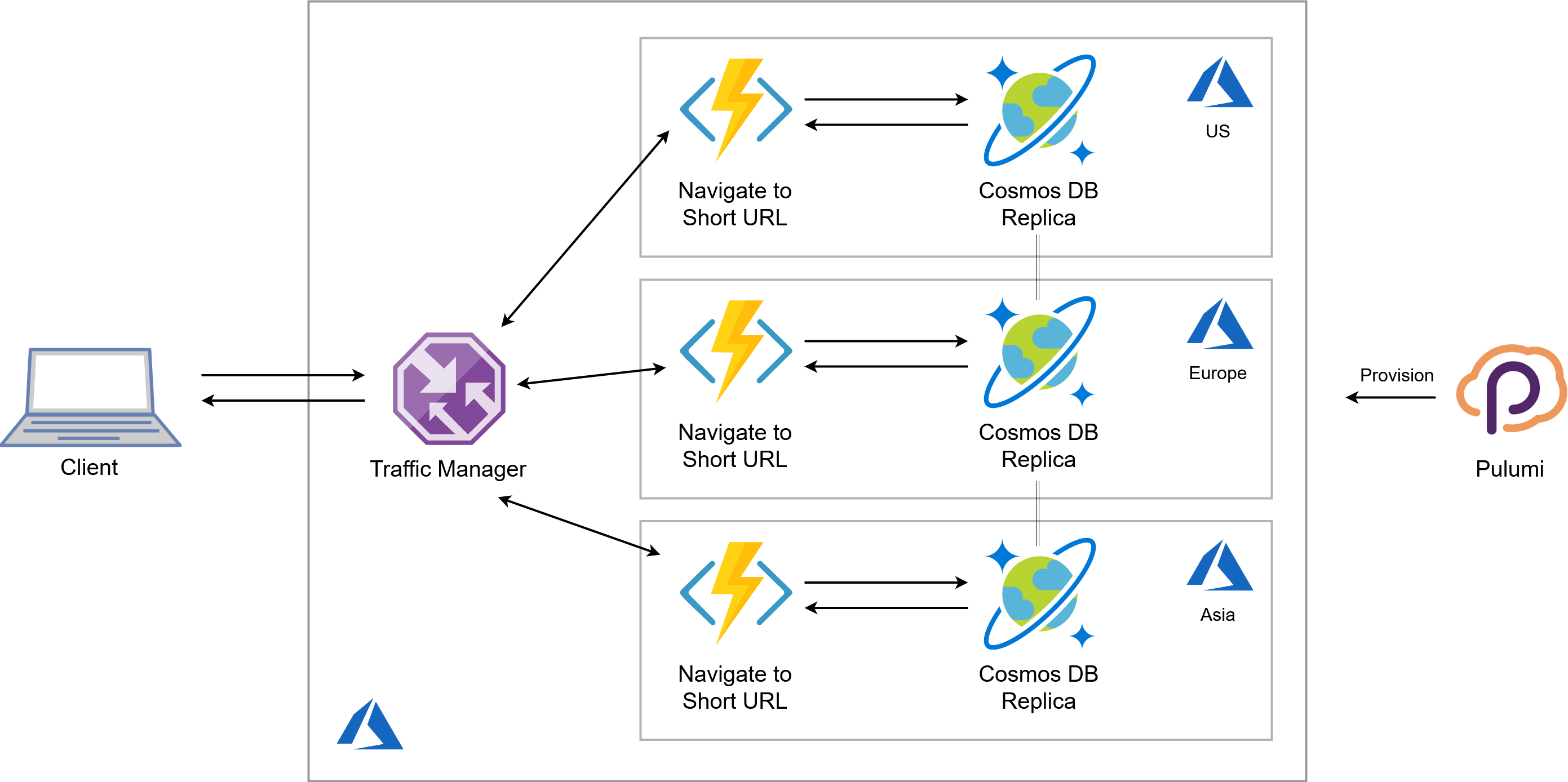 Globallydistributed Serverless Application in 100 Lines of Code