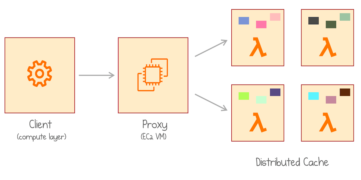 InfiniCache Distributed Cache on Top of AWS Lambda (paper review
