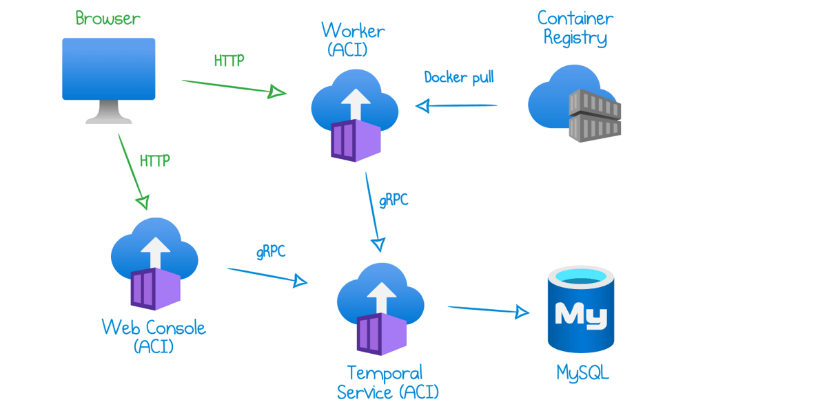 How To Deploy Temporal to Azure Container Instances Mikhail Shilkov